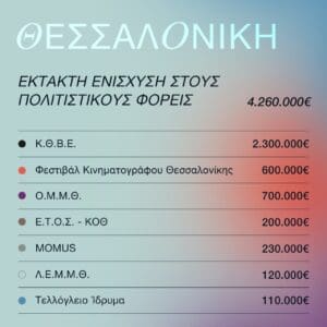 Οργανισμοί Θεσσαλονίκης