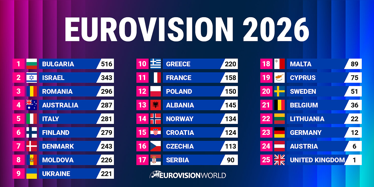 Eurovision 2026 result